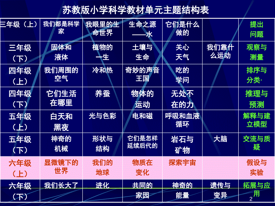 苏教版小学科学六年级上册教材分析课堂PPT_第2页