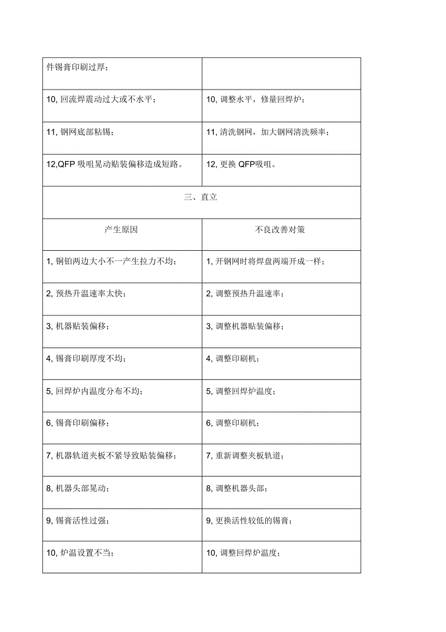 SMT贴片制程不良原因及改善对策_第4页