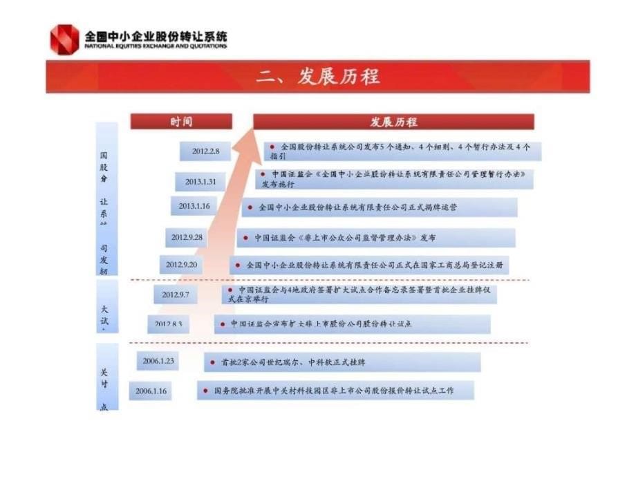 全国股份转让系统市场功能与制度框架_第5页