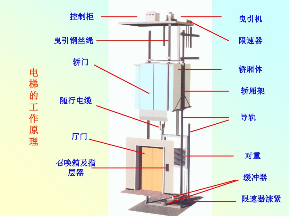 电梯基本原理电气PPT课件_第3页
