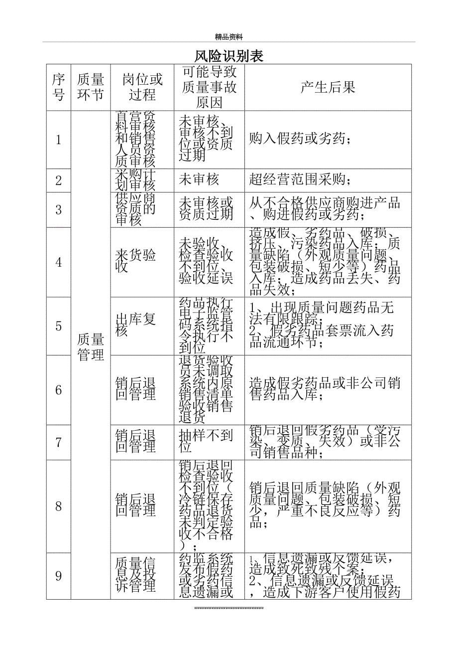 最新GSP风险评估报告_第5页