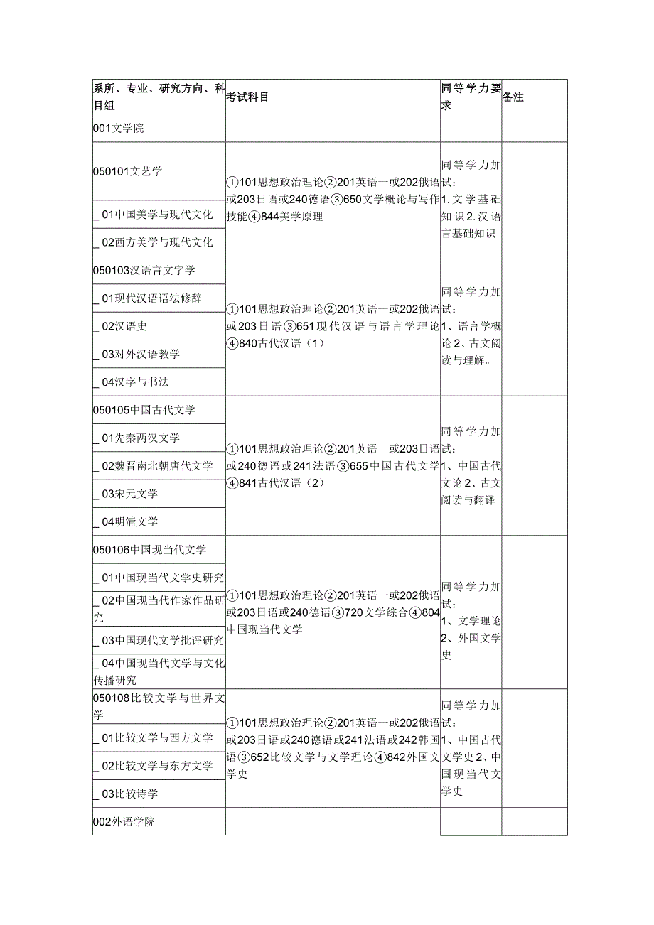 青岛大学硕士招生专业目录_第1页