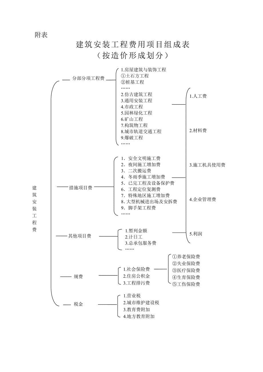 建筑安装工程费用项目组成(按造价形成划分).doc_第5页