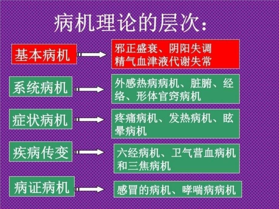 中医基础理论课件病机教学文案_第5页