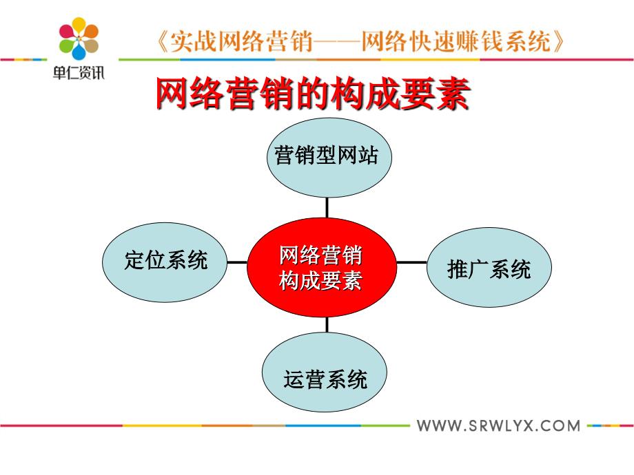 打造高绩效网络营销执行团队五招培训课件_第2页