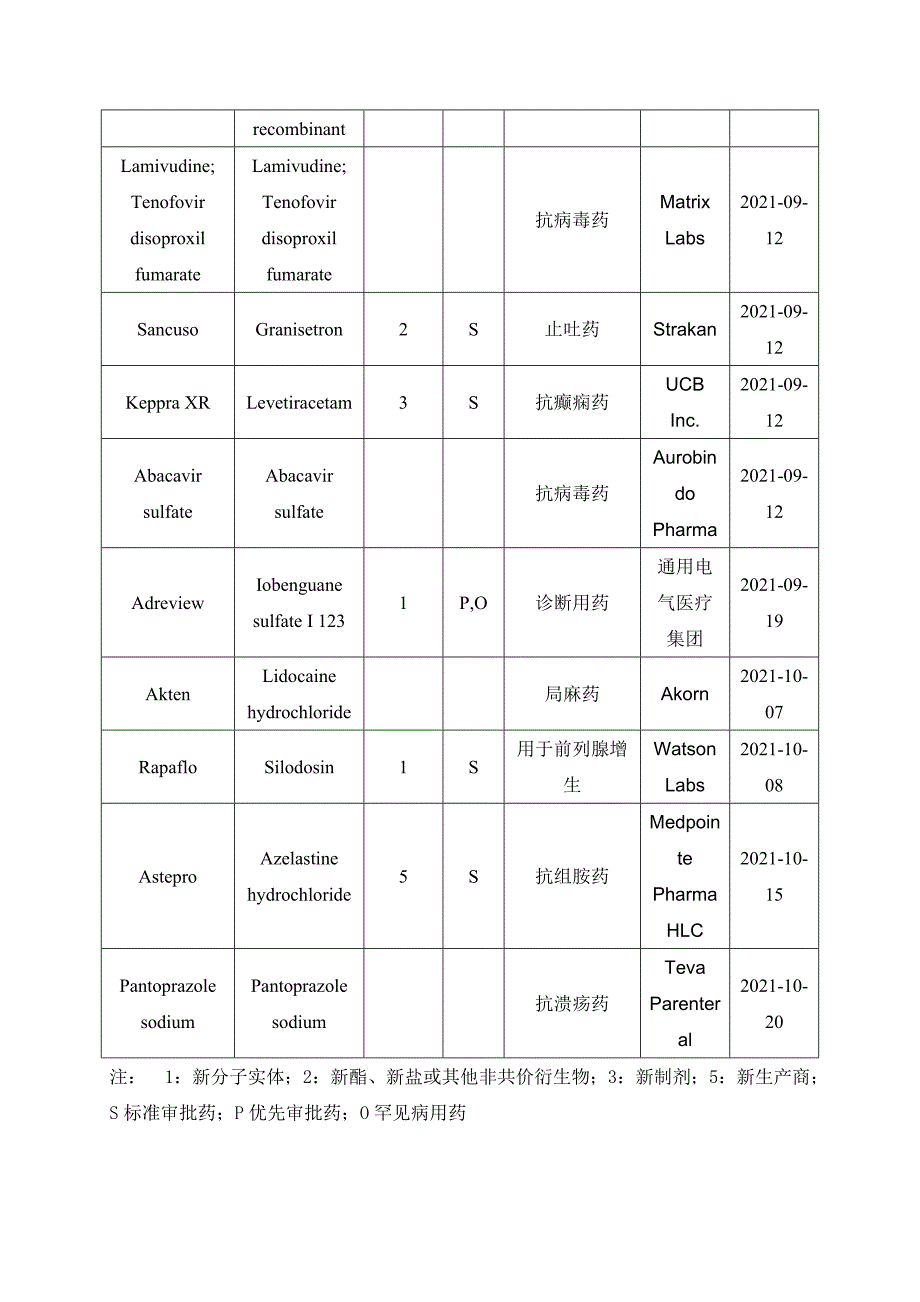 8-10月FDA批准的新药_第2页