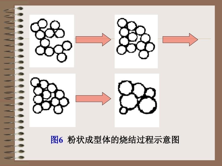 烧结过程及机理PPT课件_第5页