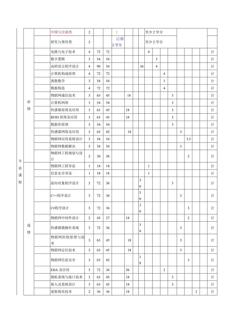 武汉大学物联网关键工程培养专题方案_第5页