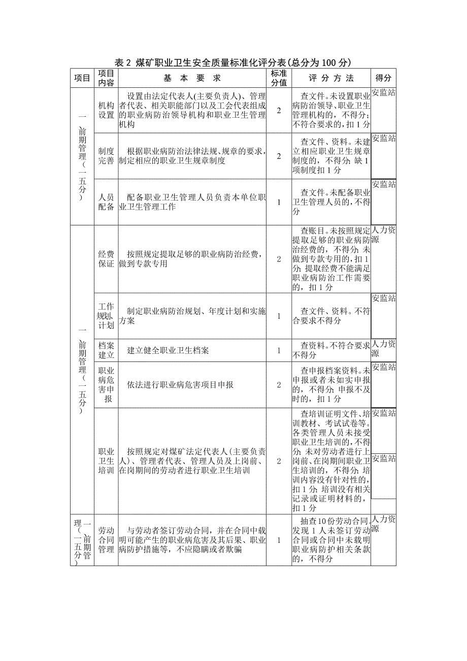 露天煤矿安全质量标准化考核评分表_第5页