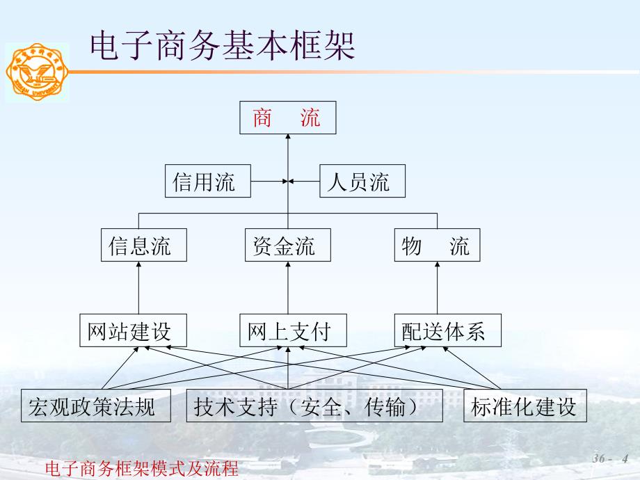 电子商务框架模式及流程课件_第4页