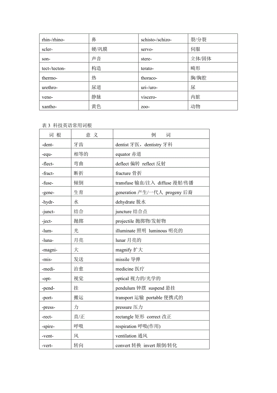 [英语学习]科技英语常用前缀、词根与后缀_第4页