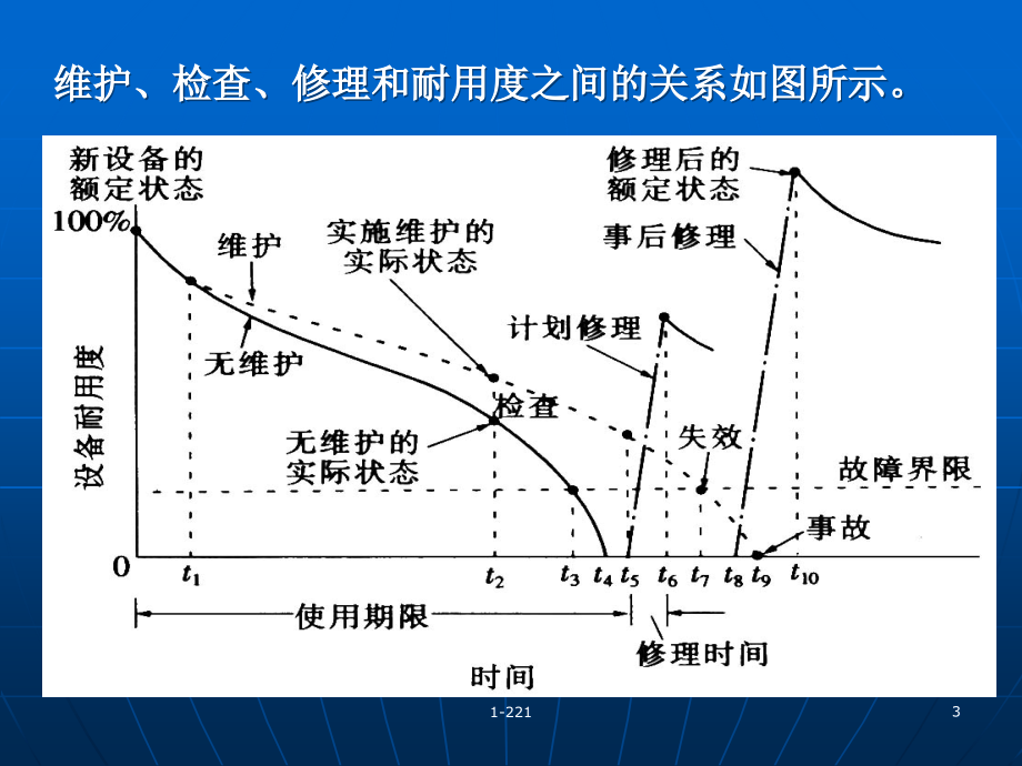 设备的维修管理_第3页