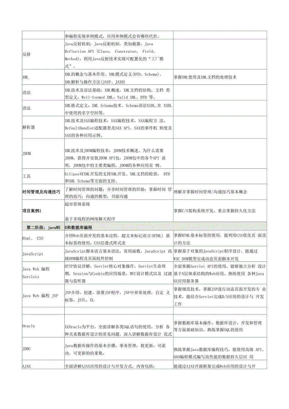 Java软件开发工程师培训课程体系_第4页