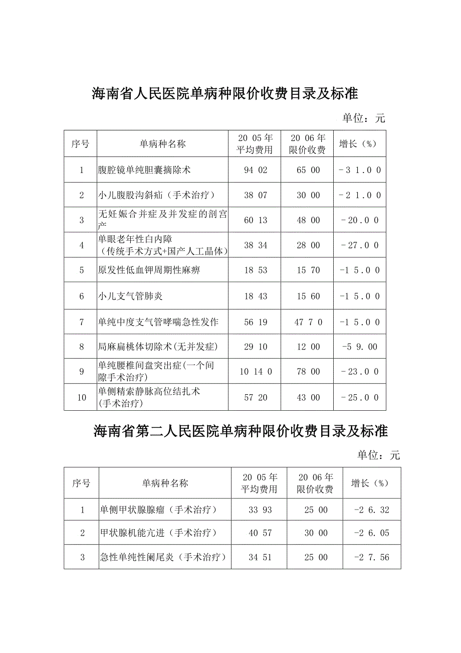 各医院单病种限价收费目录及标准海南省人民医院单病_第1页