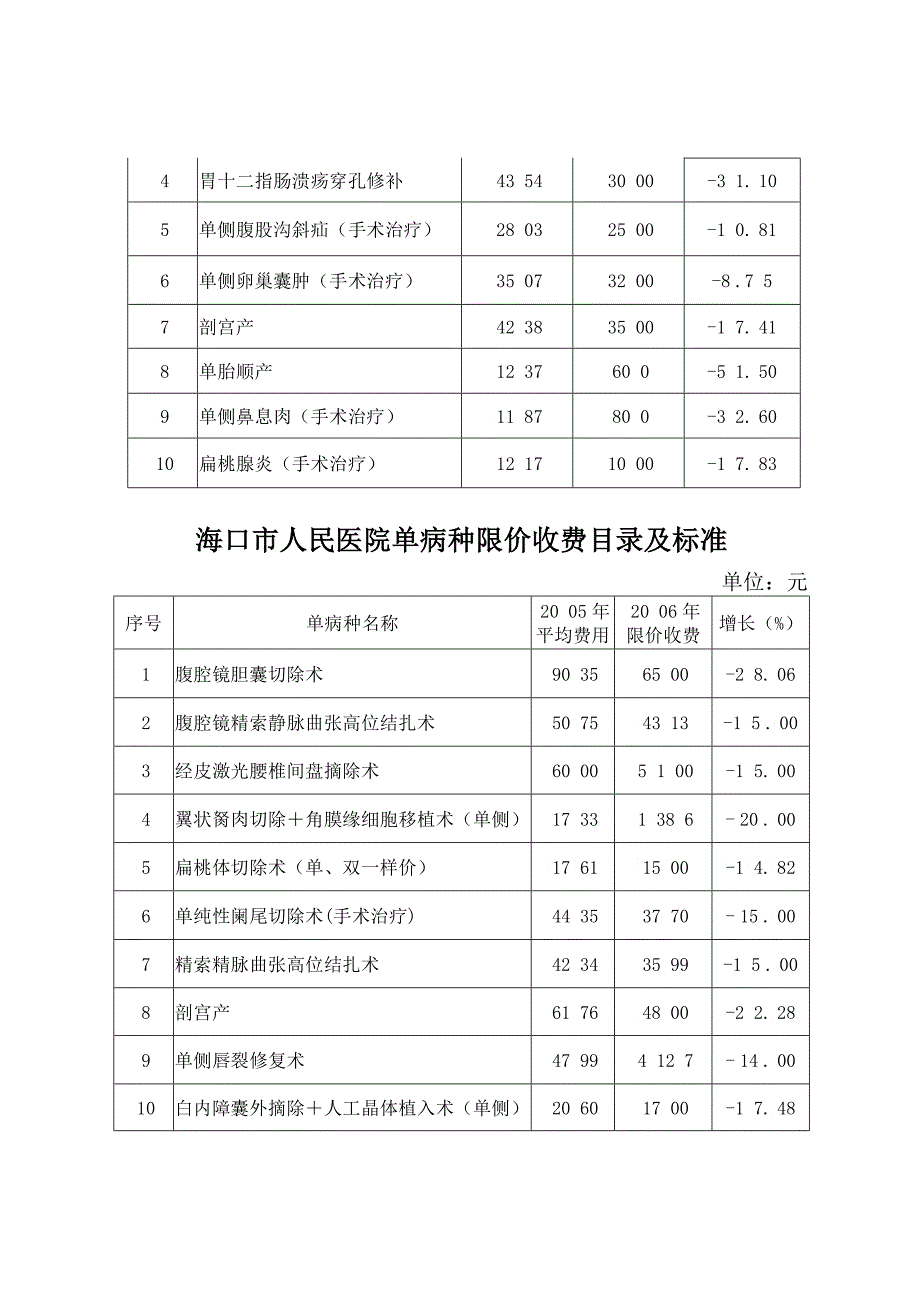 各医院单病种限价收费目录及标准海南省人民医院单病_第2页