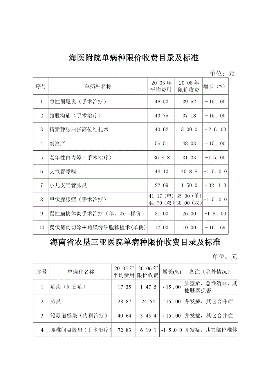 各医院单病种限价收费目录及标准海南省人民医院单病_第3页