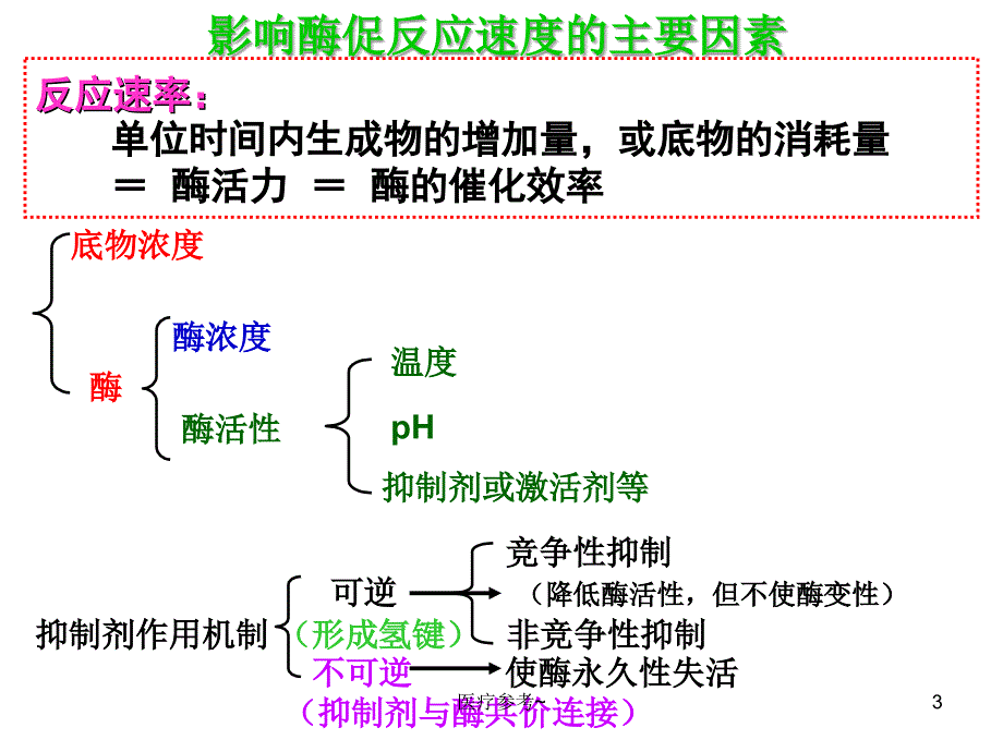 影响酶活力的因素的曲线分析【优选资料】_第3页