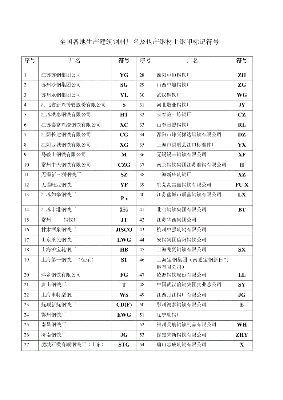 全国各地生产建筑钢材厂名及也产钢材上钢印标记符号.doc_第1页