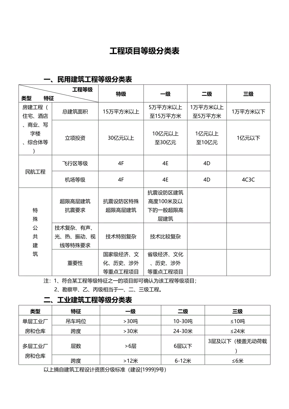 工程项目等级分类表_第1页