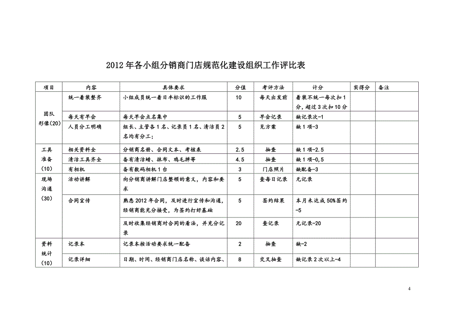 精品资料（2021-2022年收藏）衡阳天圆日丰分销商门店规范化建设方案2_第4页