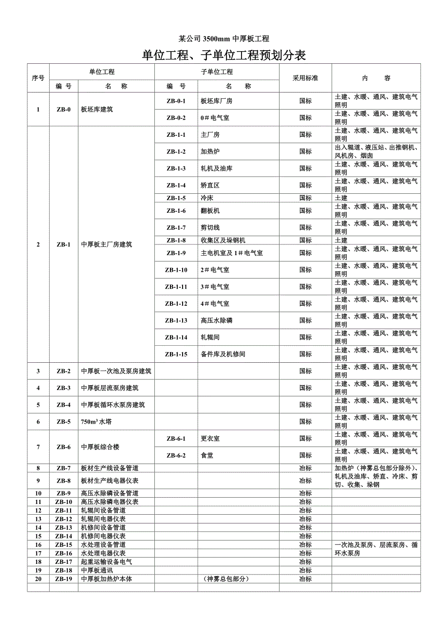 某中厚板工程单位工程、子单位工程预划分_第1页