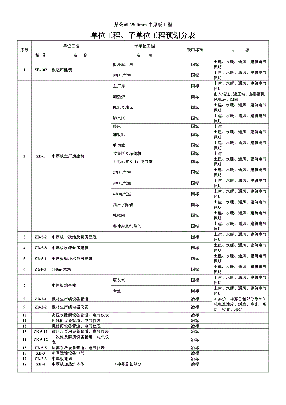 某中厚板工程单位工程、子单位工程预划分_第2页