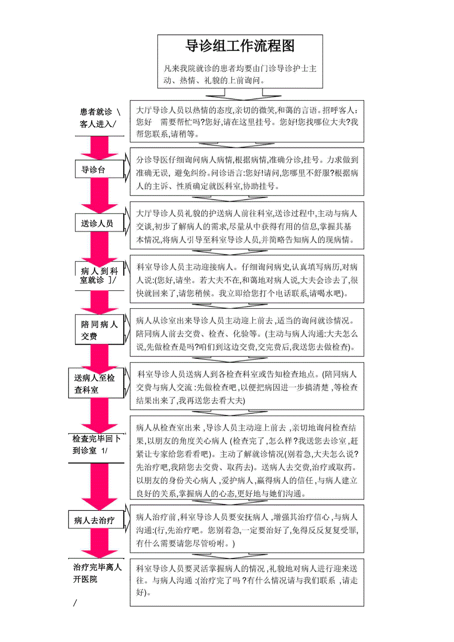 导诊服务流程及技巧_第2页