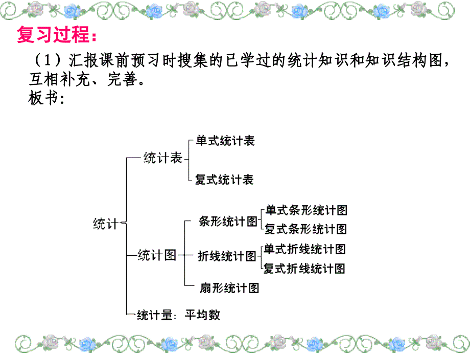 六年级总复习：统计与概率-统计课件_第3页