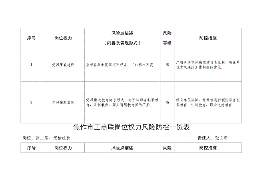 焦作市工商联岗位权力风险防控一览表_第3页