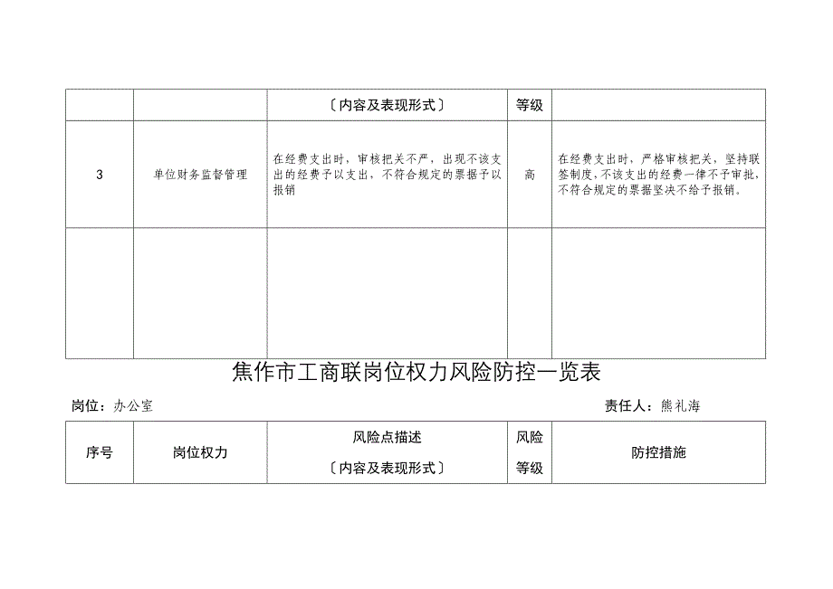 焦作市工商联岗位权力风险防控一览表_第4页