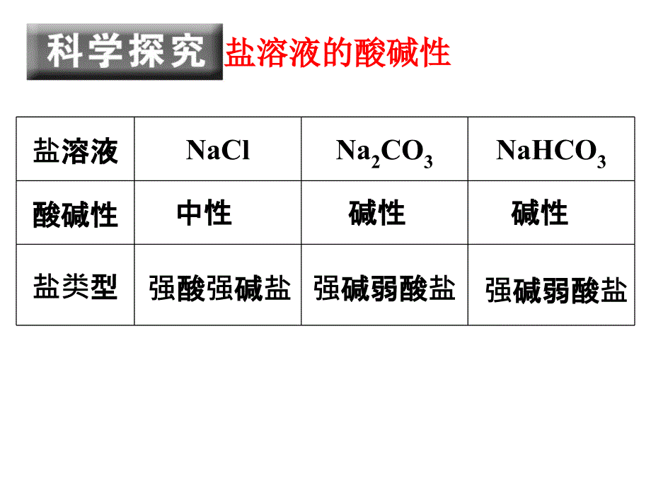 《盐类水解》PPT课件_第2页