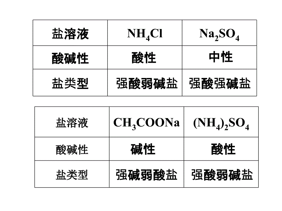 《盐类水解》PPT课件_第3页