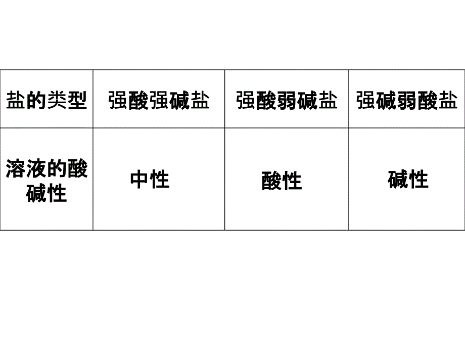 《盐类水解》PPT课件_第4页