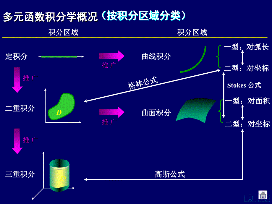 《重积分详细解答》PPT课件_第2页