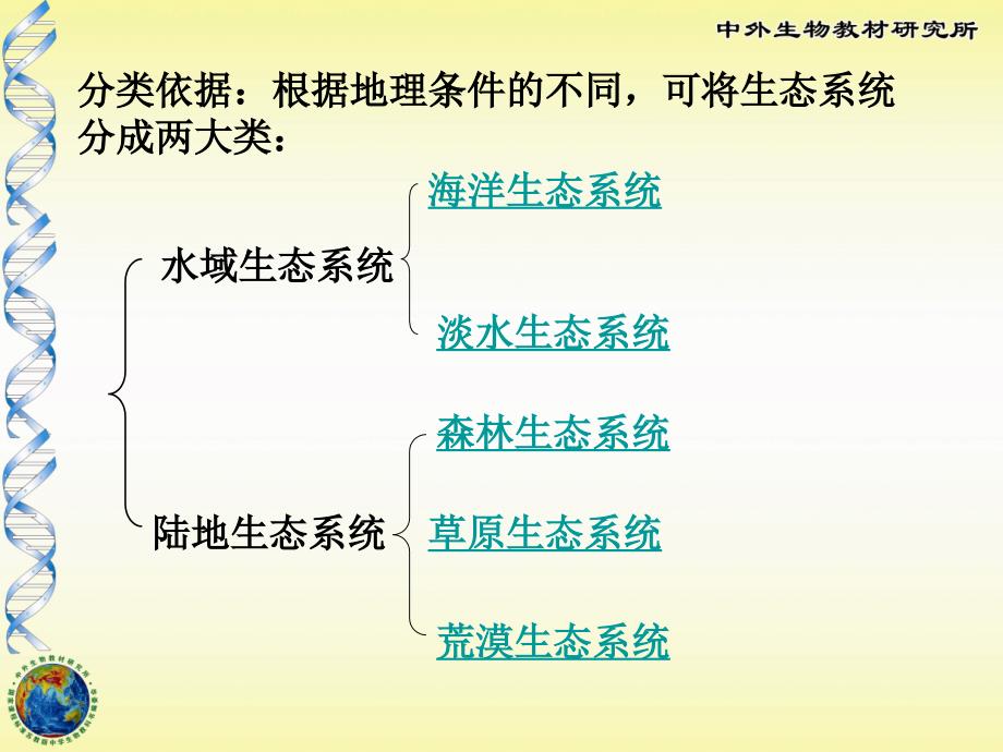 生物圈中的各种生态系统_第4页