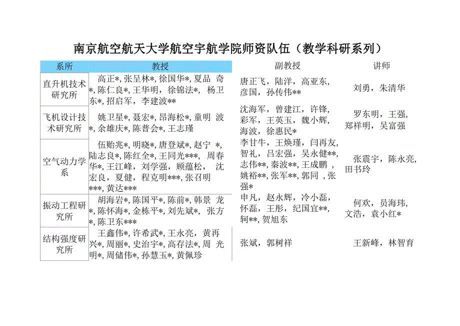 南京航空航天大学航空宇航学院师资队伍_第1页