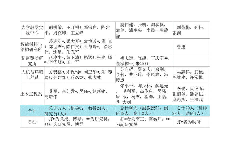 南京航空航天大学航空宇航学院师资队伍_第2页