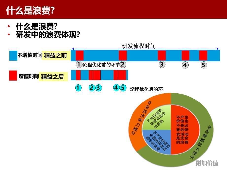 《精益研发培训》PPT课件.ppt_第5页