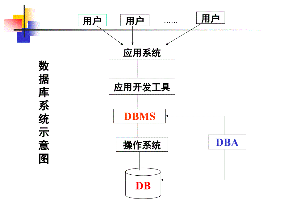 数据库设计基础_第5页