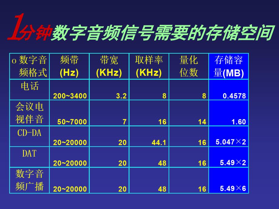 多媒体数据压缩编码介绍(ppt-77页)课件_第4页