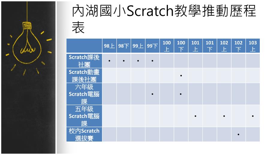 内湖国小Scratch教学与训练经验分享_第4页