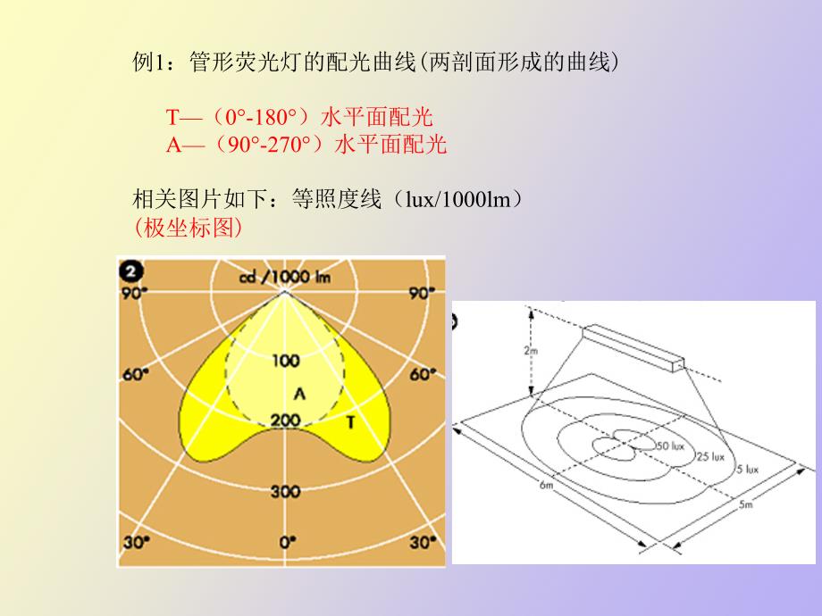 灯具配光曲线知识_第3页