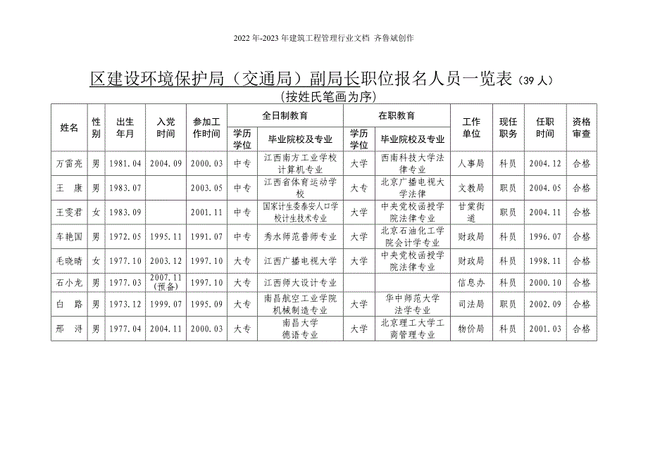 区建设环境保护局（交通局）副局长等职位报名人员一览表-区_第1页