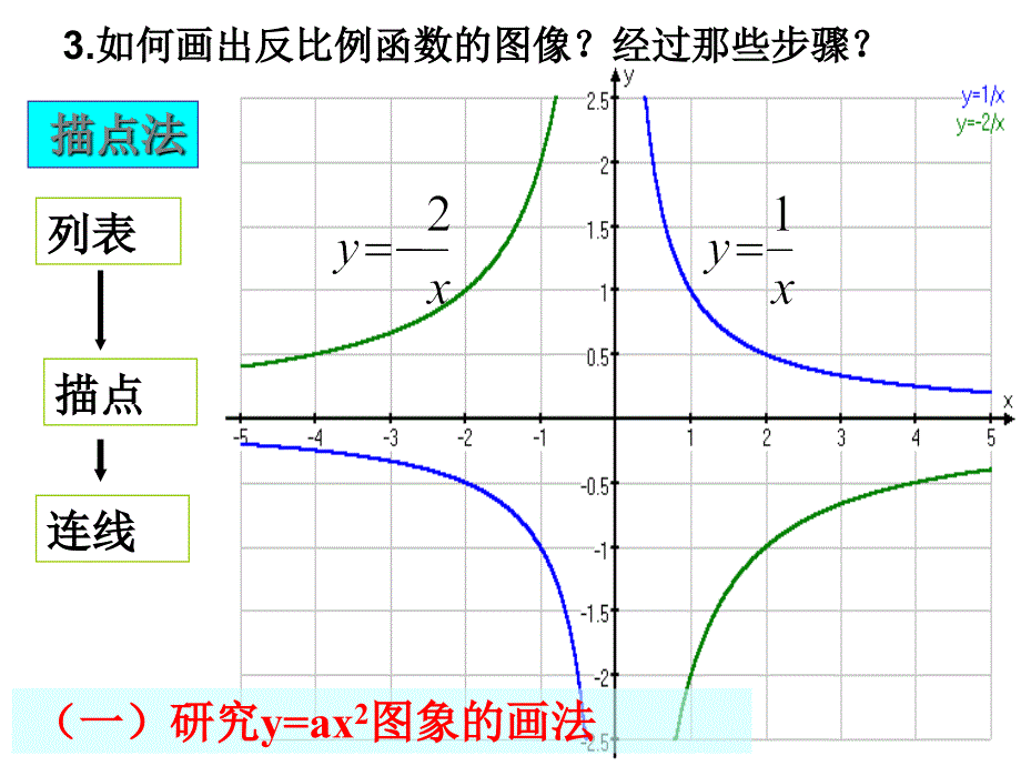 y=ax2的图象和性质_第3页