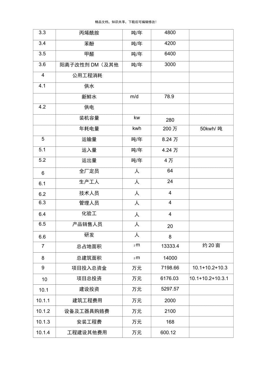 用木质素替代石油树脂生产天然高分子树脂项目可行性研究报告_第5页