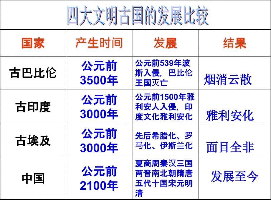 6.1源远流长的中华文化(公开课)_第5页