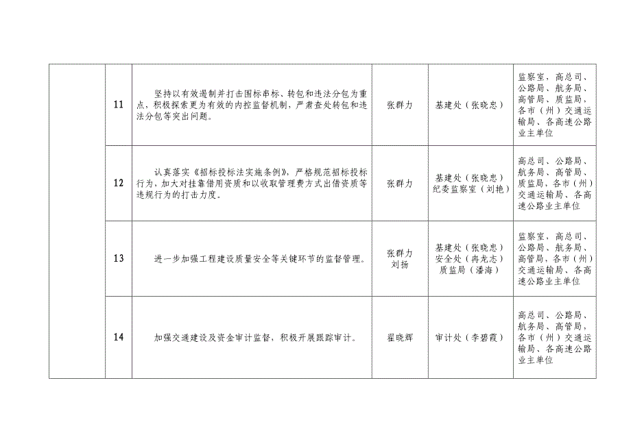 党风廉政建设和反腐败工作任务分解表_第3页