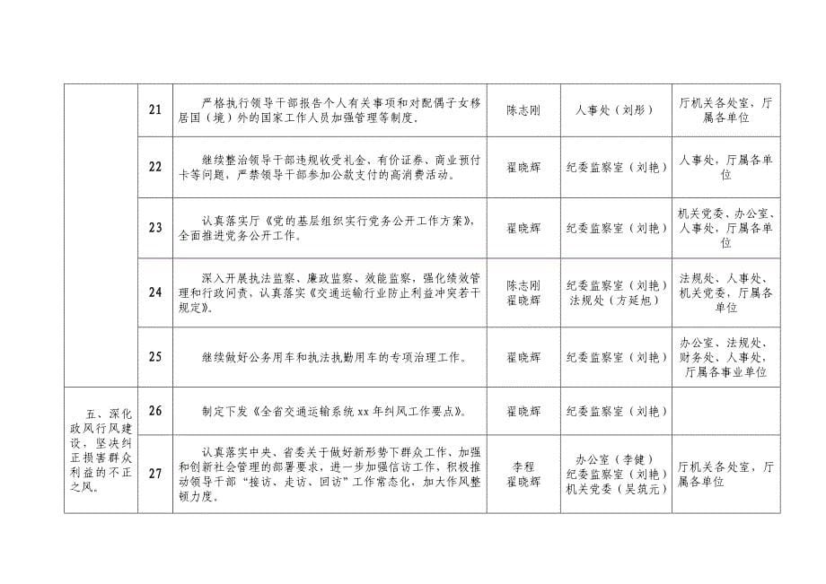 党风廉政建设和反腐败工作任务分解表_第5页