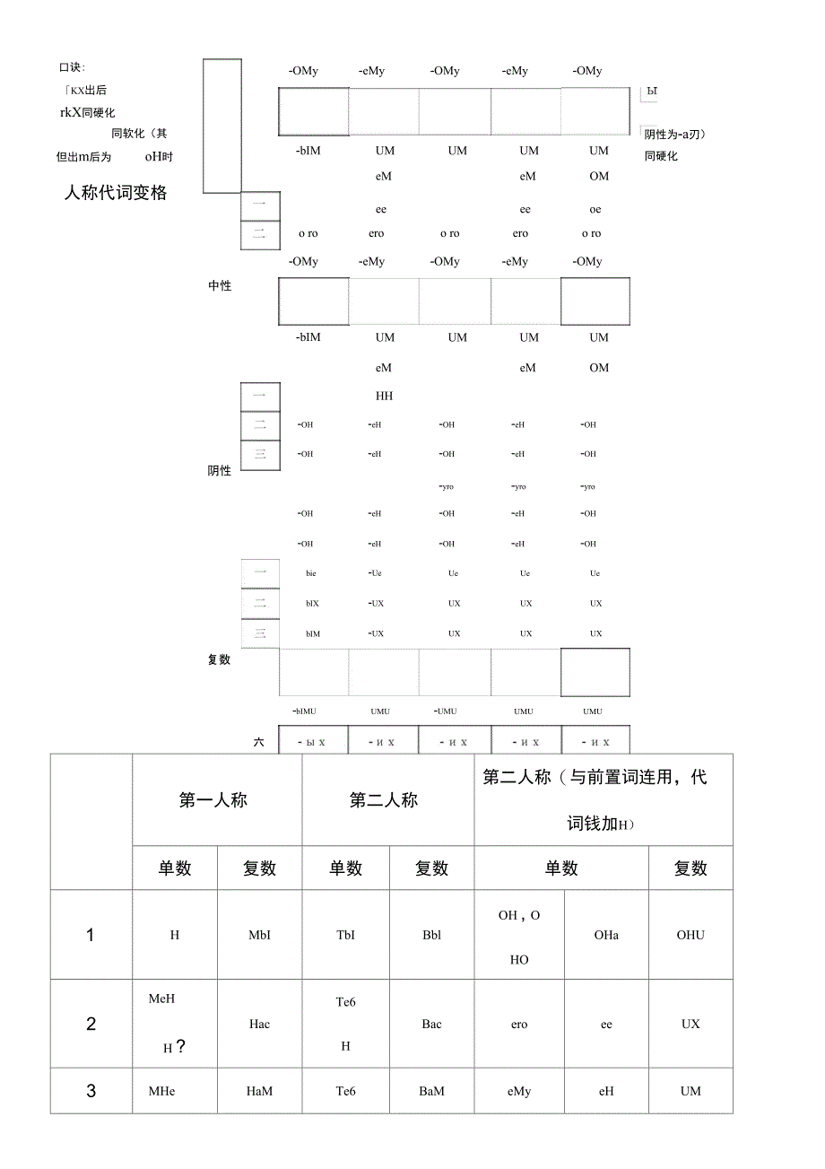 俄语名词形容词代词变格表格模板_第2页