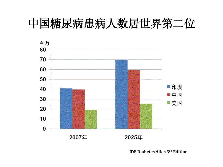 糖尿病低血糖的护理课件.ppt_第2页